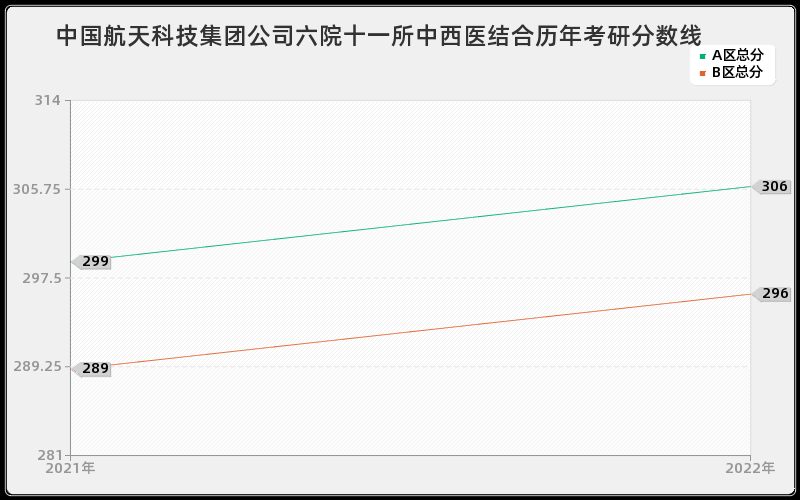 中国航天科技集团公司六院十一所中西医结合历年考研分数线