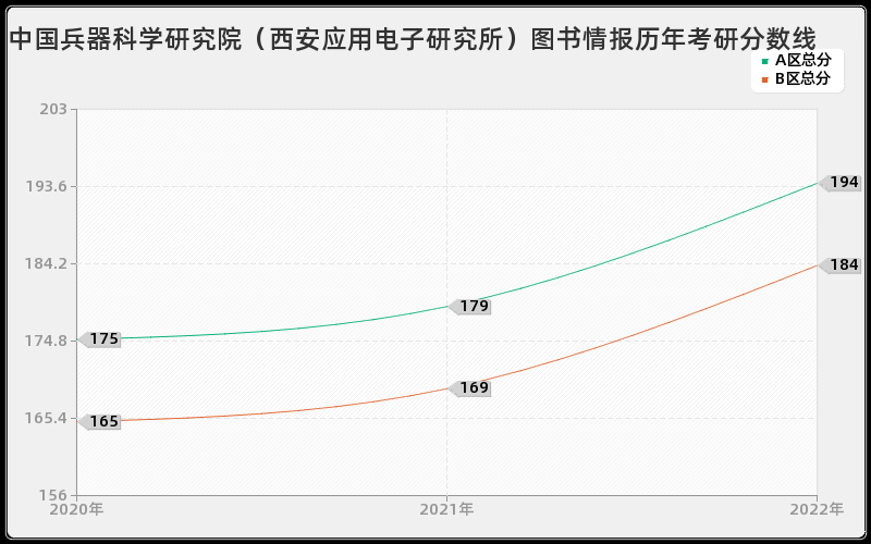 中国兵器科学研究院（西安应用电子研究所）图书情报历年考研分数线