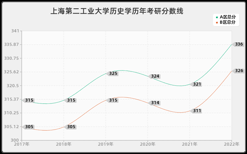 上海第二工业大学历史学历年考研分数线