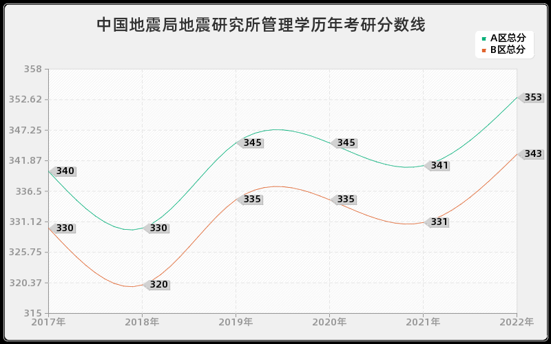 中国地震局地震研究所管理学历年考研分数线