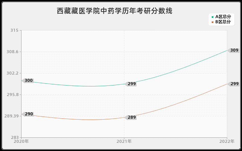 西藏藏医学院中药学历年考研分数线