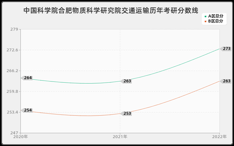 中国科学院合肥物质科学研究院交通运输历年考研分数线