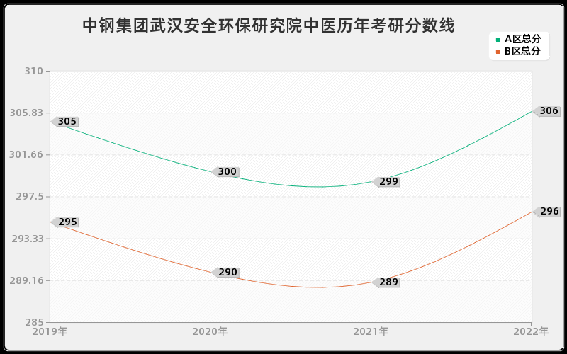 中钢集团武汉安全环保研究院中医历年考研分数线