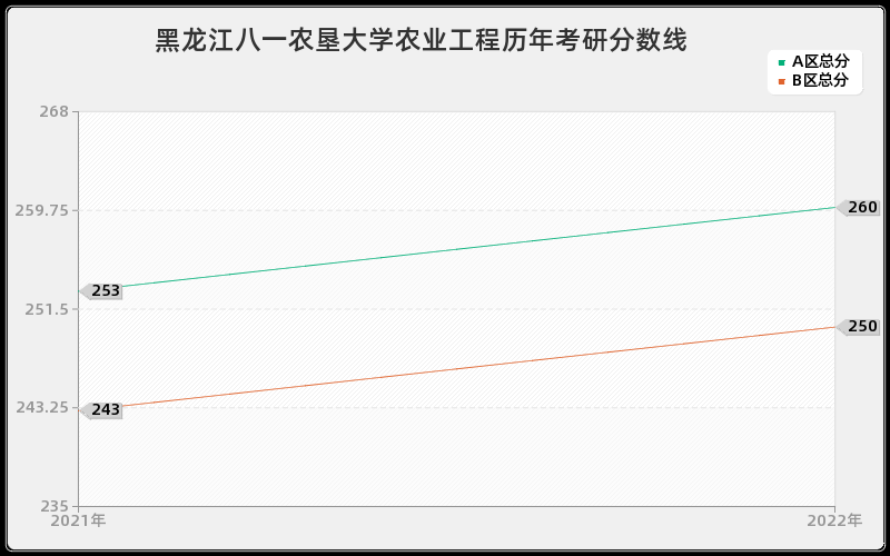 黑龙江八一农垦大学农业工程历年考研分数线