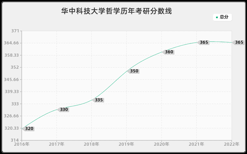 华中科技大学哲学历年考研分数线