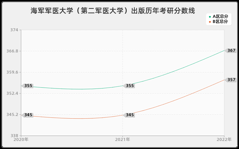 海军军医大学（第二军医大学）出版历年考研分数线