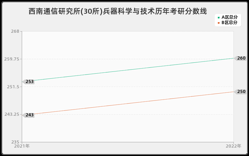 西南通信研究所(30所)兵器科学与技术历年考研分数线