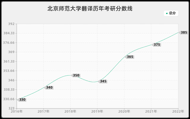 北京师范大学翻译历年考研分数线