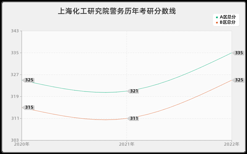 上海化工研究院警务历年考研分数线