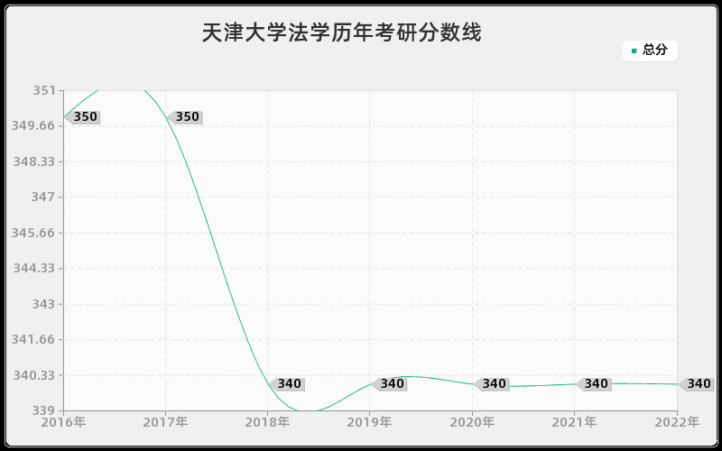 天津大学法学历年考研分数线