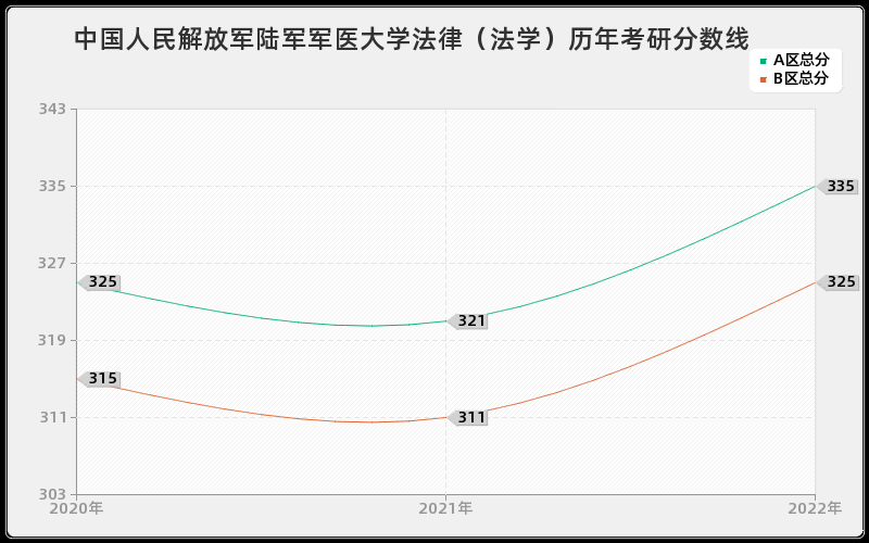 中国人民解放军陆军军医大学法律（法学）历年考研分数线