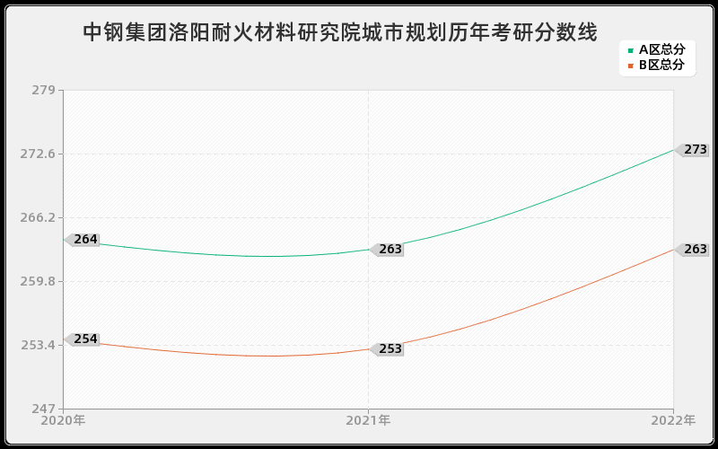 中钢集团洛阳耐火材料研究院城市规划历年考研分数线