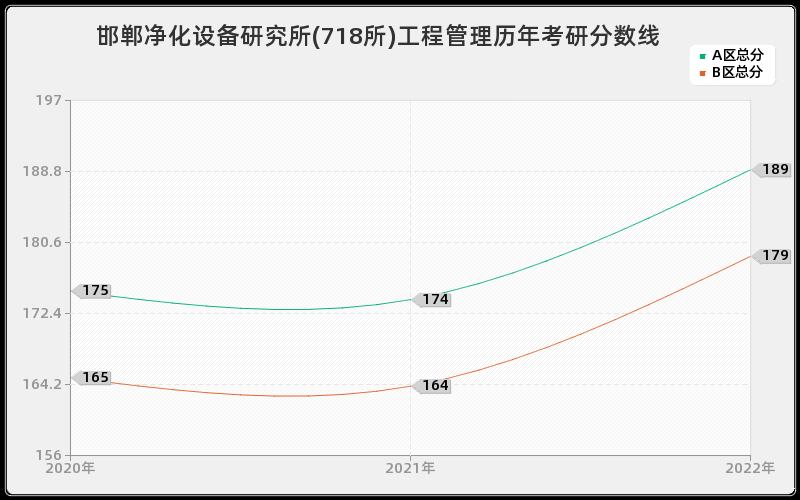 邯郸净化设备研究所(718所)工程管理历年考研分数线