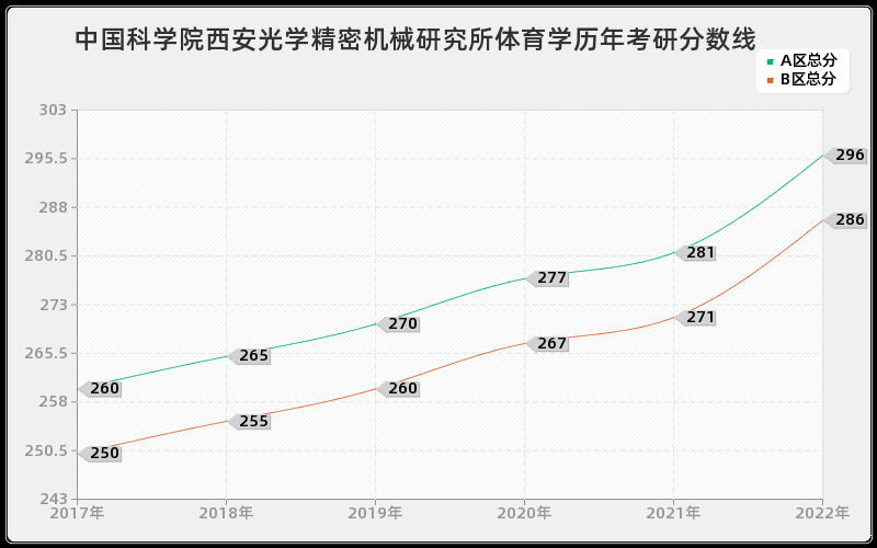 中国科学院西安光学精密机械研究所体育学历年考研分数线