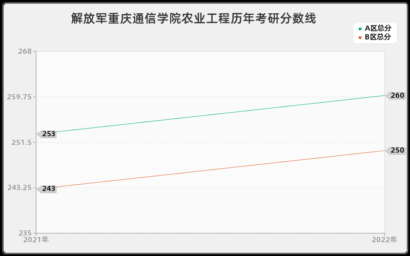 解放军重庆通信学院农业工程历年考研分数线