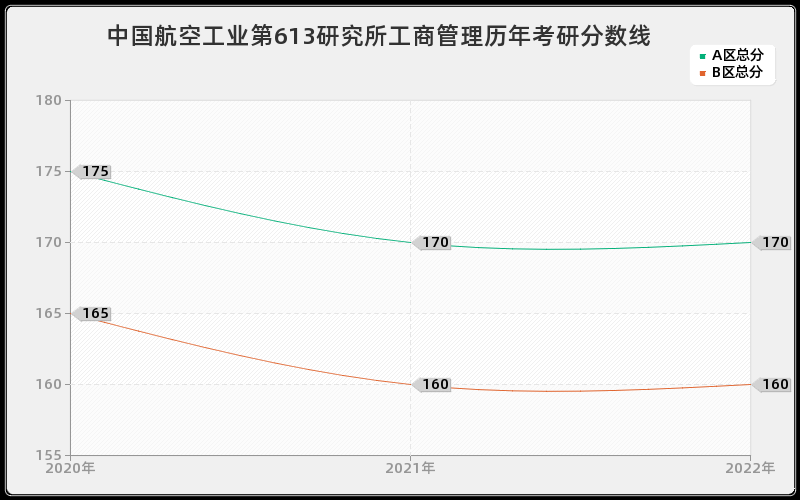 中国航空工业第613研究所工商管理历年考研分数线