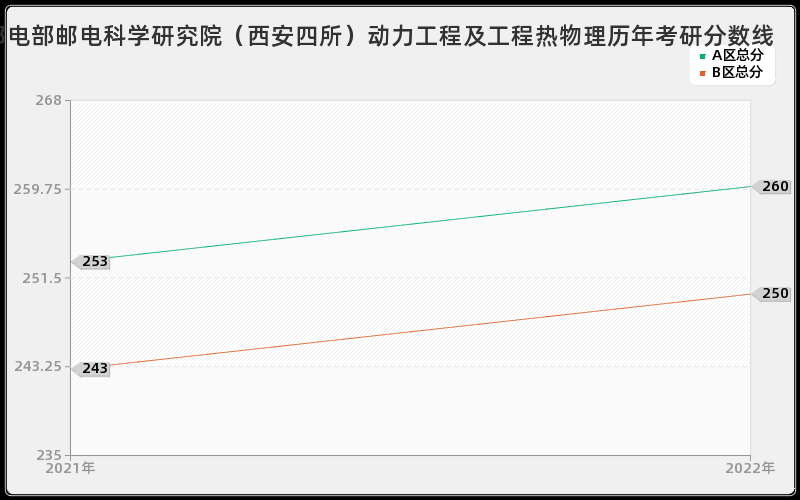 邮电部邮电科学研究院（西安四所）动力工程及工程热物理历年考研分数线