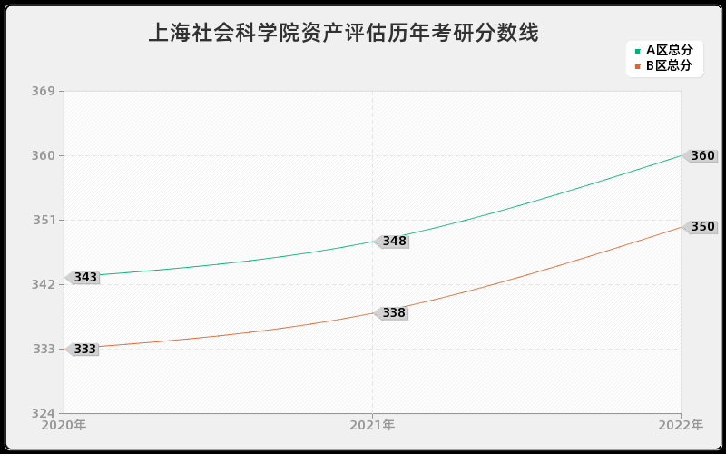 上海社会科学院资产评估历年考研分数线