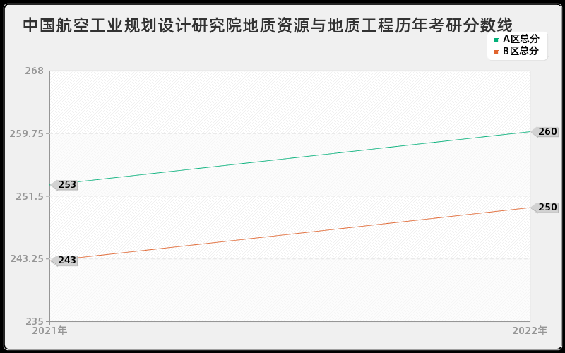 中国航空工业规划设计研究院地质资源与地质工程历年考研分数线