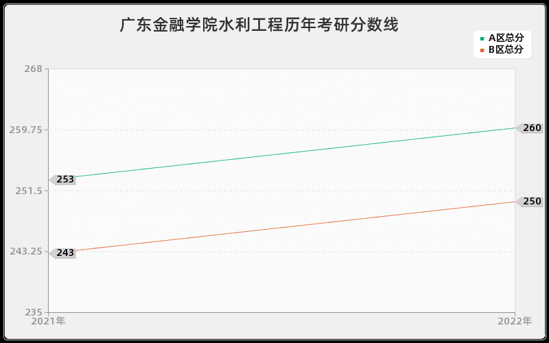 广东金融学院水利工程历年考研分数线