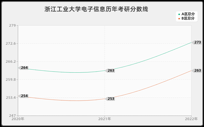 浙江工业大学电子信息历年考研分数线