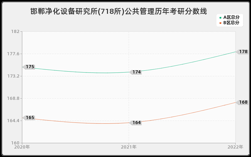 邯郸净化设备研究所(718所)公共管理历年考研分数线