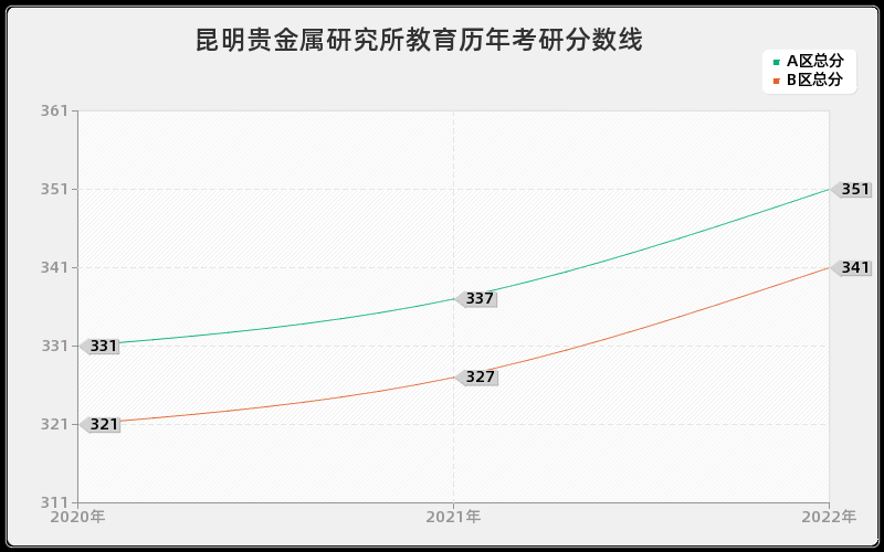 昆明贵金属研究所教育历年考研分数线