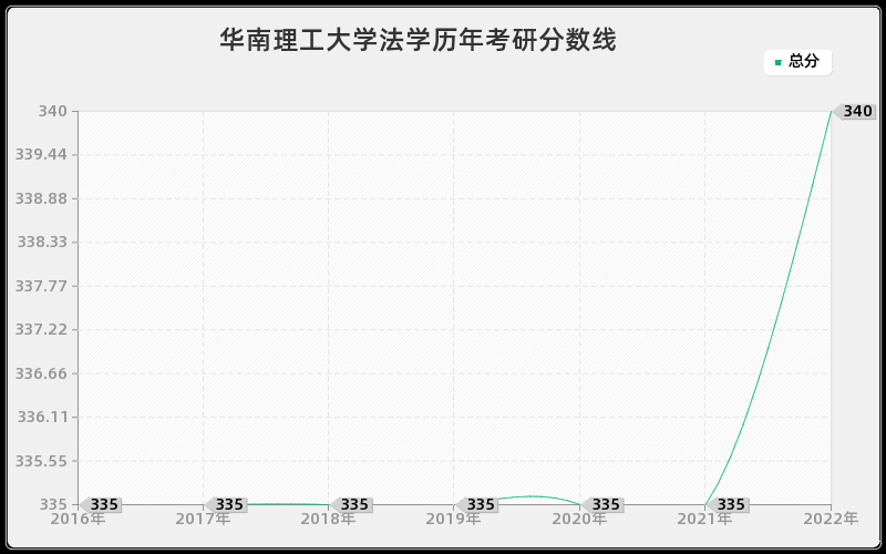 华南理工大学法学历年考研分数线