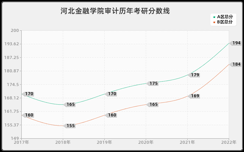 河北金融学院审计历年考研分数线