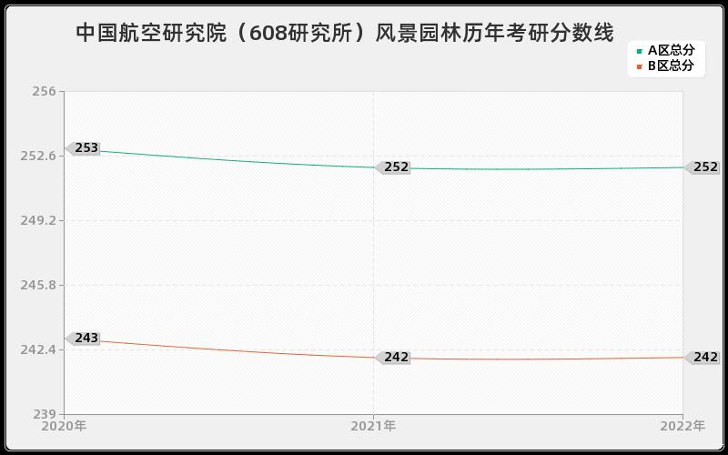 中国航空研究院（608研究所）风景园林历年考研分数线