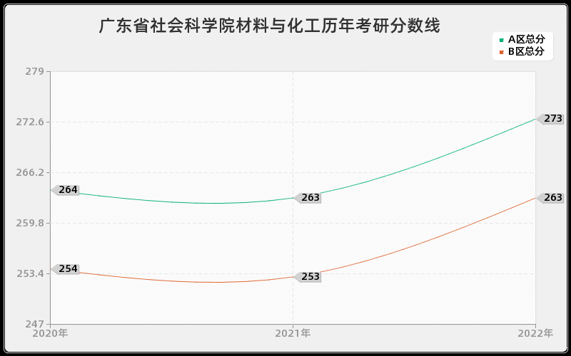 广东省社会科学院材料与化工历年考研分数线