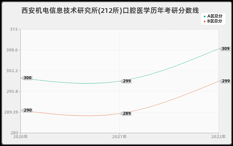 西安机电信息技术研究所(212所)口腔医学历年考研分数线