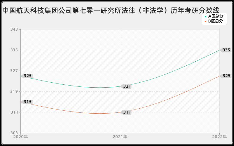 中国航天科技集团公司第七零一研究所法律（非法学）历年考研分数线