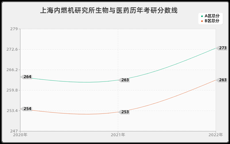 上海内燃机研究所生物与医药历年考研分数线