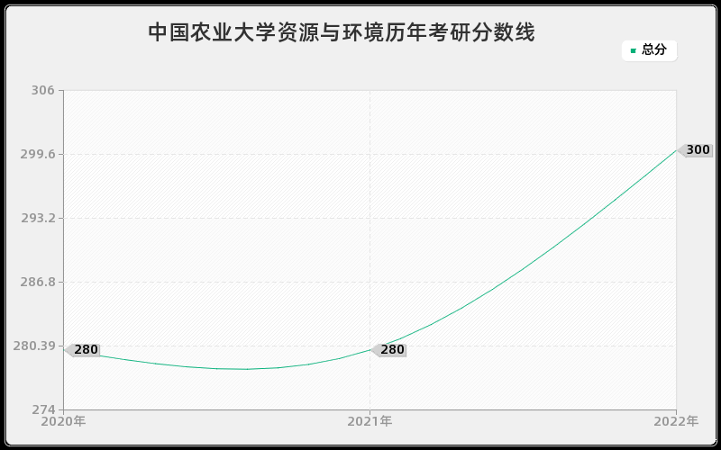 中国农业大学资源与环境历年考研分数线