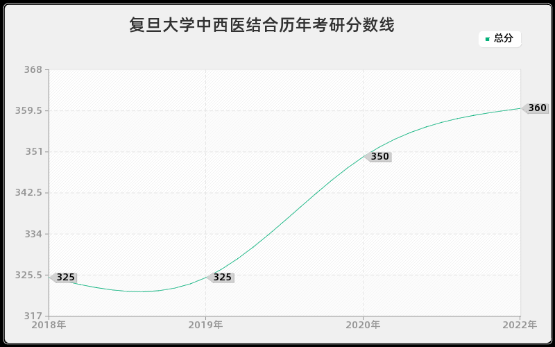 复旦大学中西医结合历年考研分数线