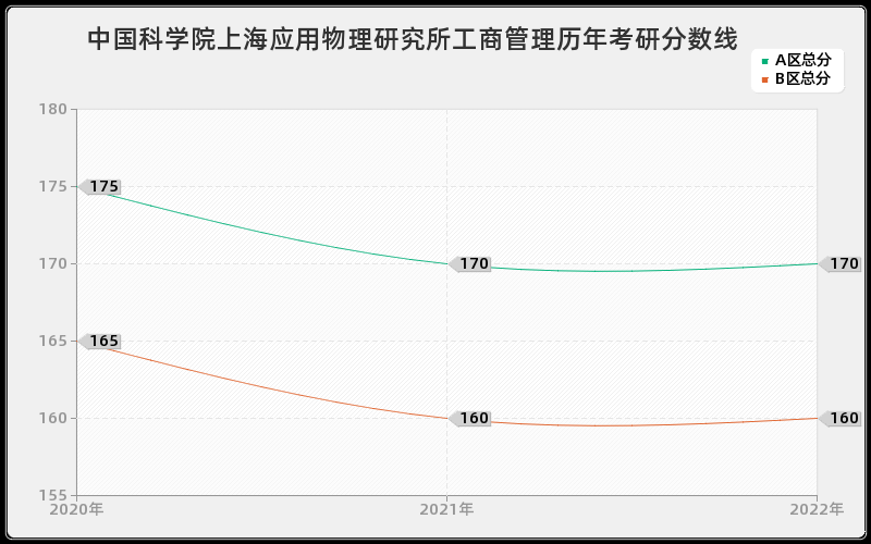 中国科学院上海应用物理研究所工商管理历年考研分数线