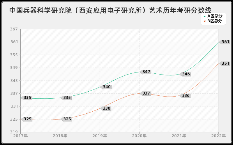 中国兵器科学研究院（西安应用电子研究所）艺术历年考研分数线