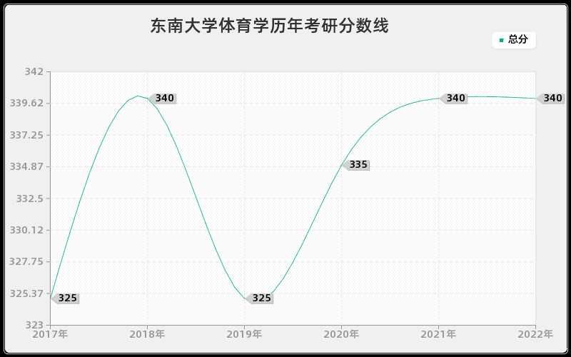 东南大学体育学历年考研分数线