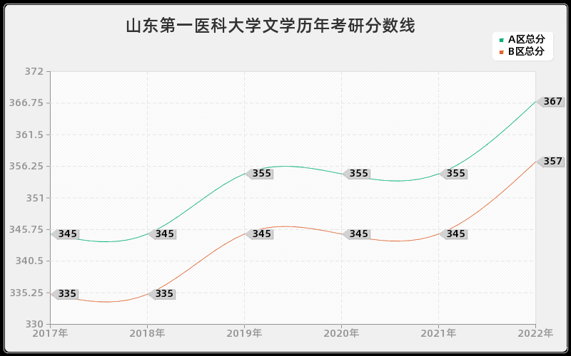 山东第一医科大学文学历年考研分数线