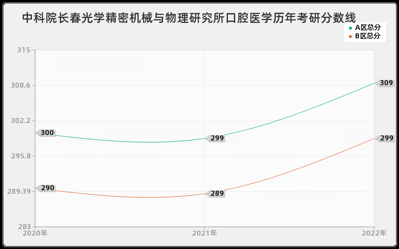 中科院长春光学精密机械与物理研究所口腔医学历年考研分数线