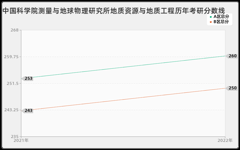 中国科学院测量与地球物理研究所地质资源与地质工程历年考研分数线