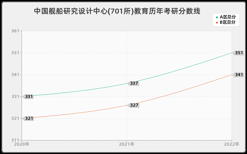 中国舰船研究设计中心(701所)教育历年考研分数线