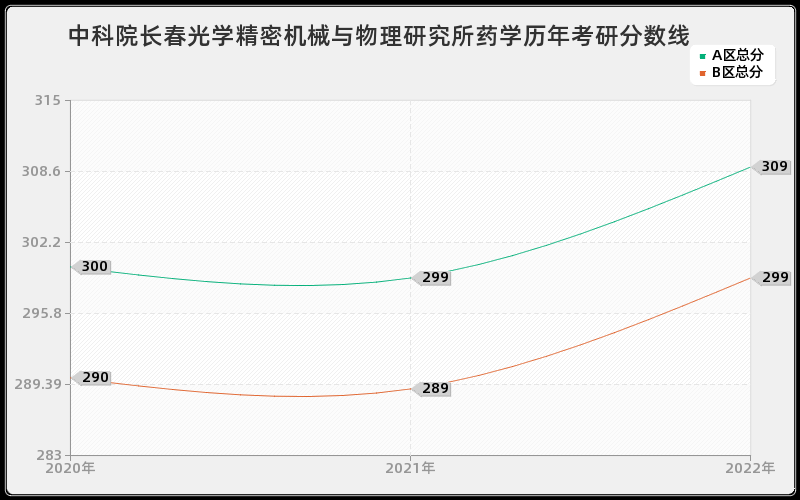 中科院长春光学精密机械与物理研究所药学历年考研分数线