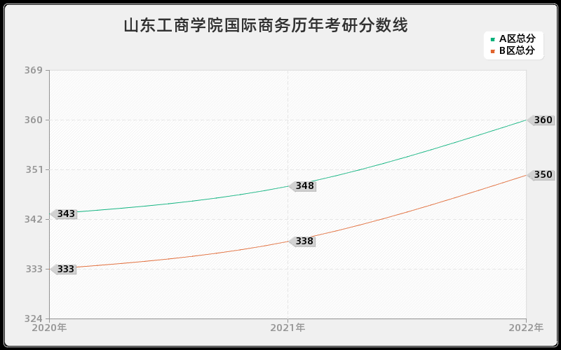 山东工商学院国际商务历年考研分数线