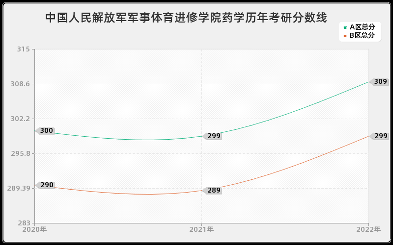 中国人民解放军军事体育进修学院药学历年考研分数线