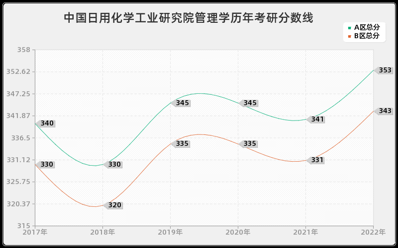 中国日用化学工业研究院管理学历年考研分数线