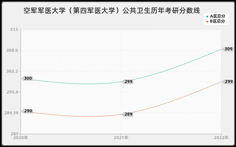 空军军医大学（第四军医大学）公共卫生历年考研分数线