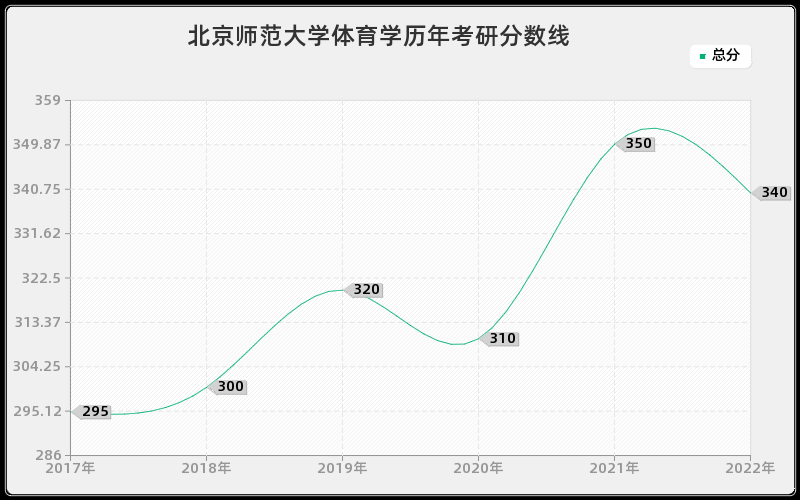 北京师范大学体育学历年考研分数线