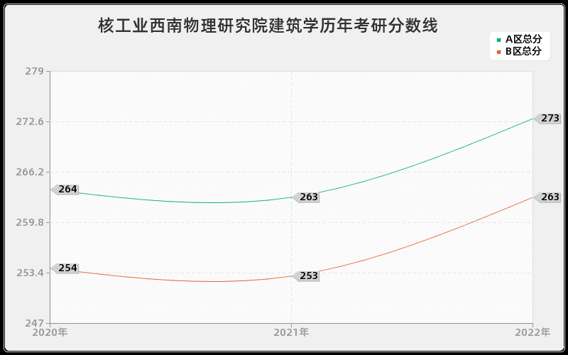 核工业西南物理研究院建筑学历年考研分数线